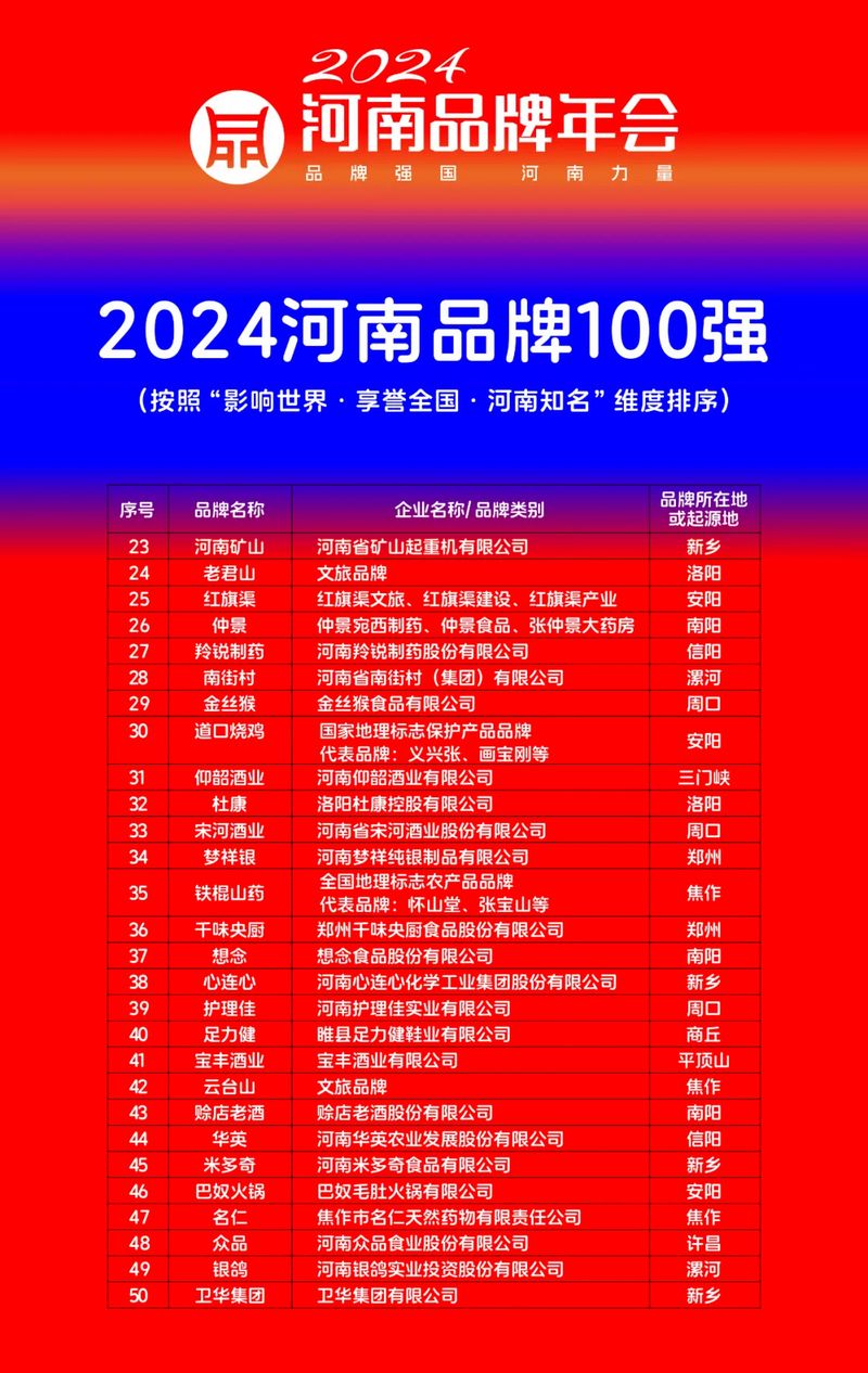穩(wěn)居百強，行業(yè)引 領｜河南礦山榮登“河南品牌100強”榜單